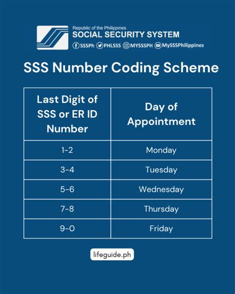 SSS Number Coding Scheme: A Quick and Easy Guide.